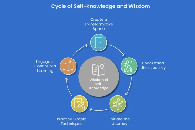 cycle of self-knowledge and wisdom