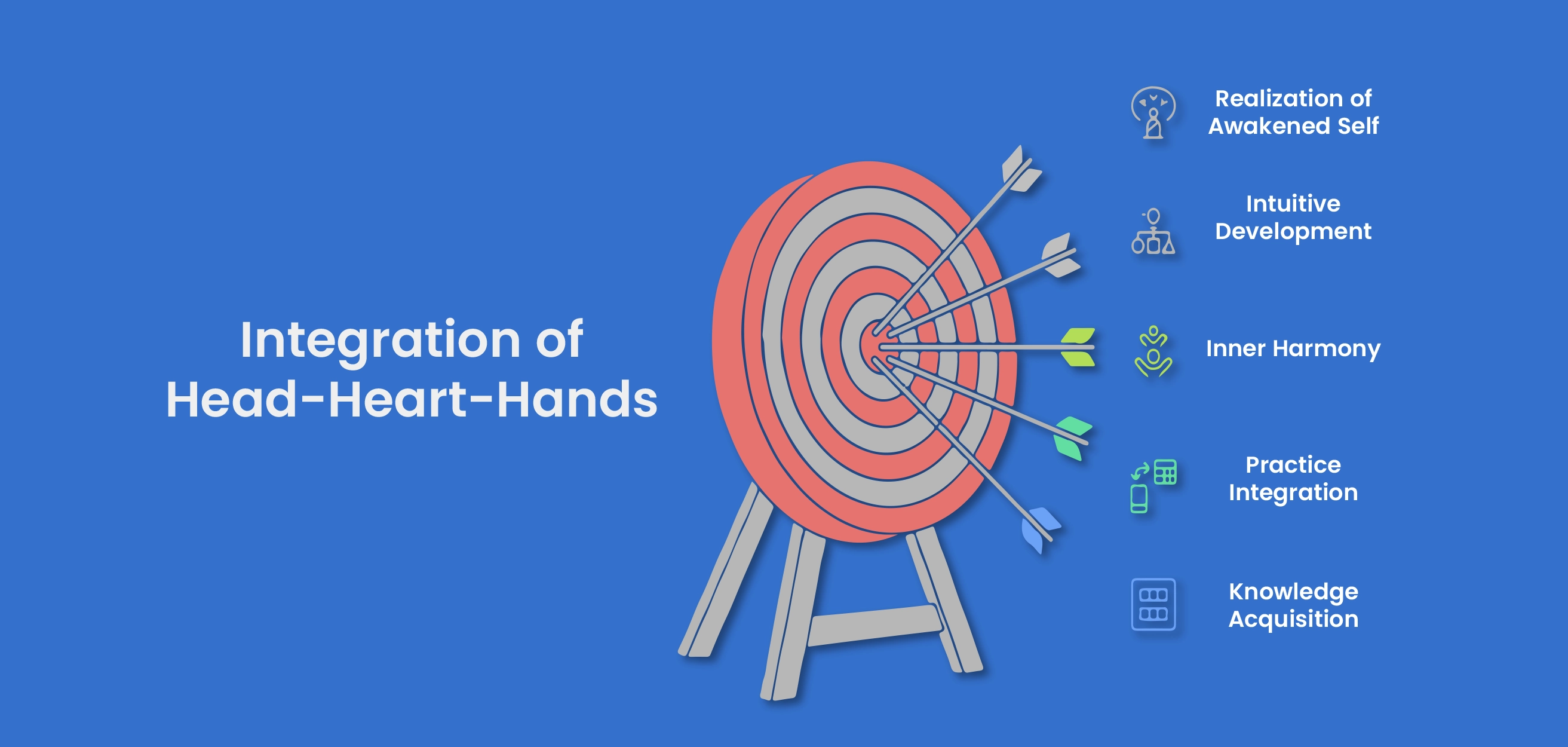 Integration of head-heart-hands