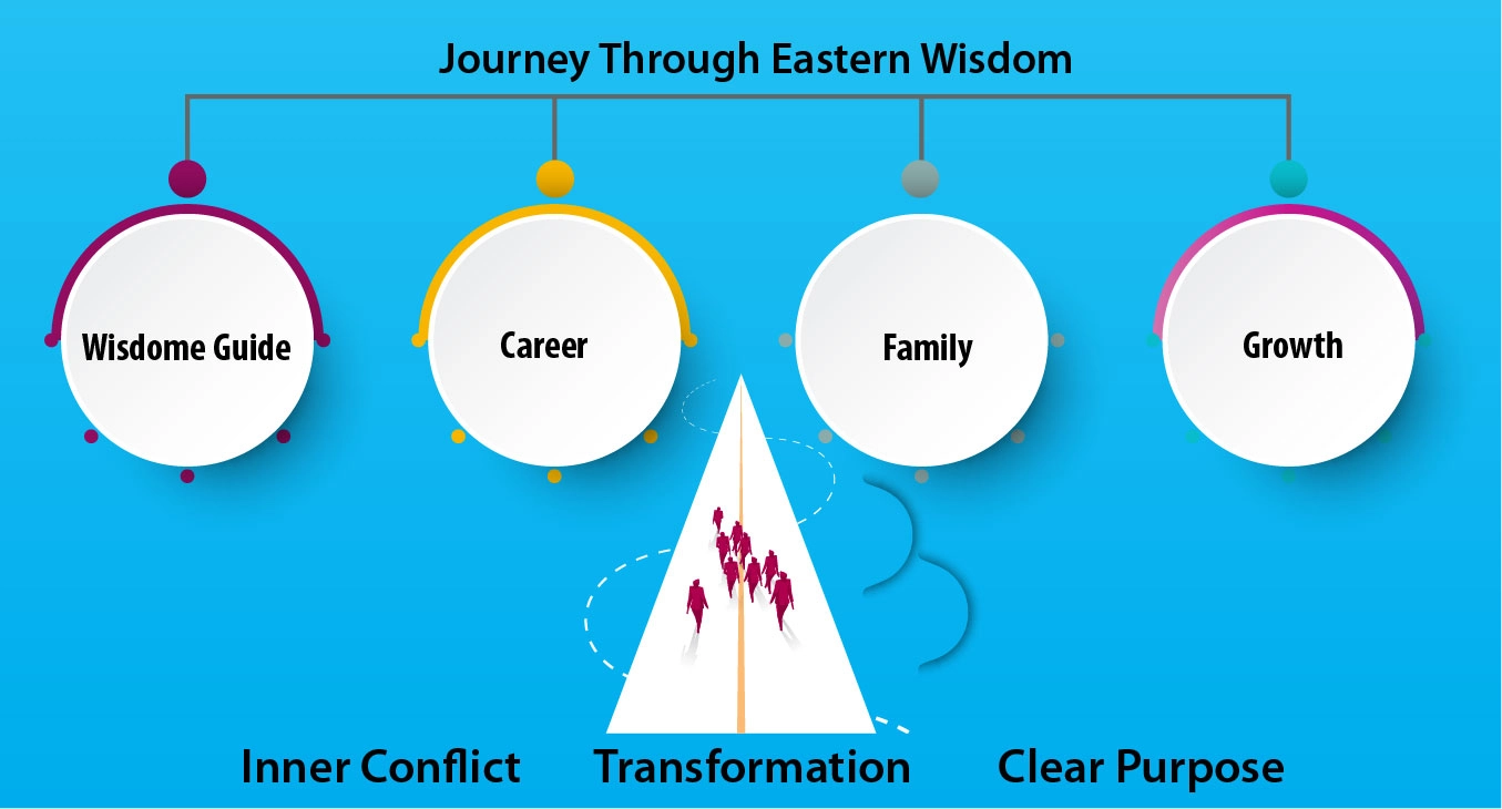 path of eastern wisdom