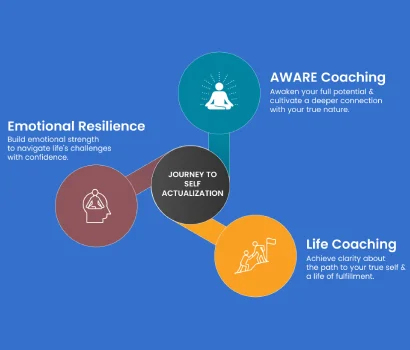 Journey to self-actualization