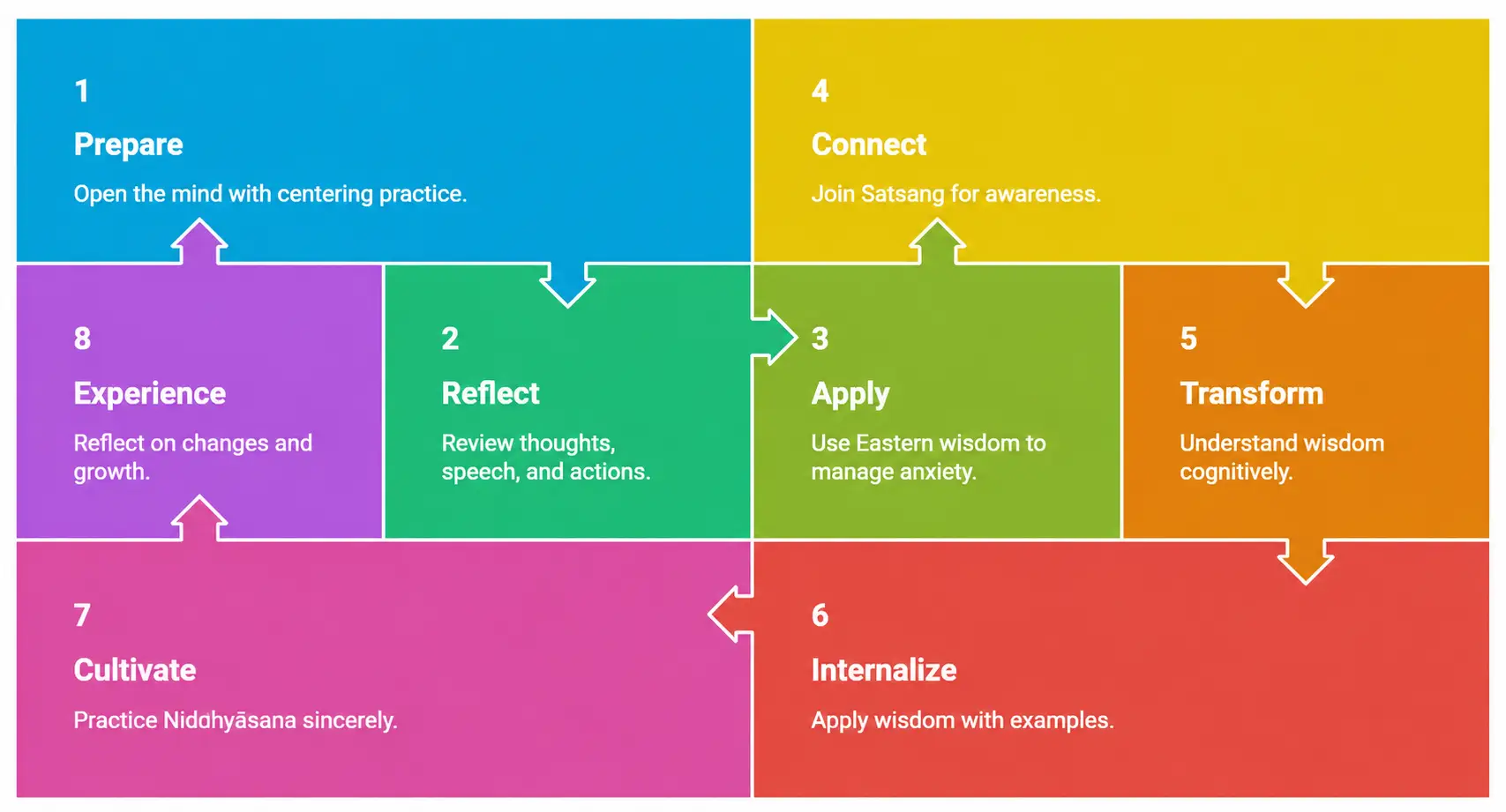 8-step process flow